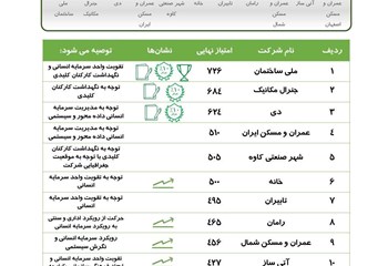 کسب رتبه نخست شرکت ملی ساختمان در ارزیابی تعالی سرمایه انسانی هلدینگ پایا سامان پارس